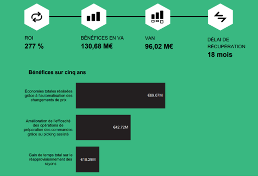 Grande Distribution : investir 35 millions d’euros dans l’étiquette électronique Pricer permet de générer près de 131 millions d’euros